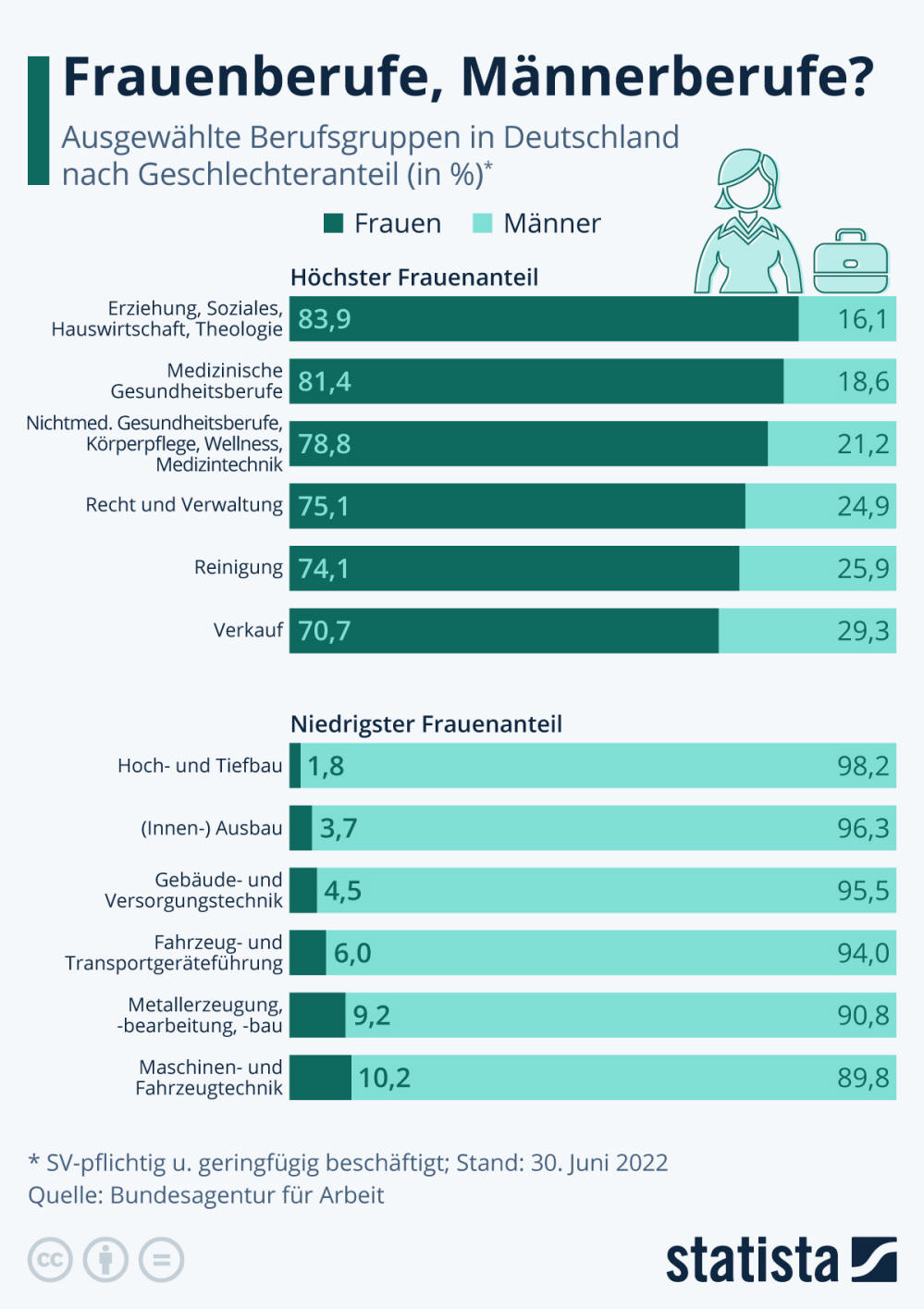 Infografik: Frauenberufe, Männerberufe? | Statista