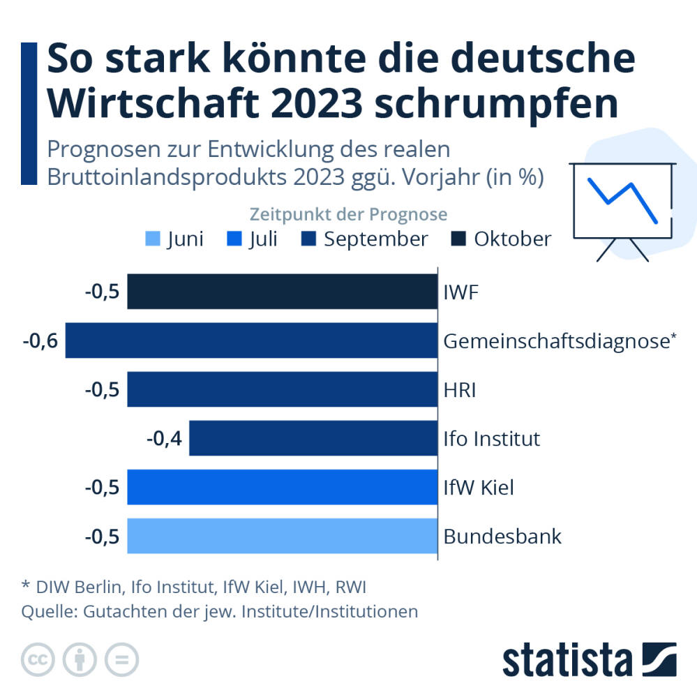Infografik: So könnte die deutsche Wirtschaft 2023 schrumpfen | Statista