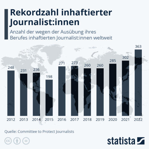 Infografik: Rekordzahl inhaftierter Journalist:innen | Statista