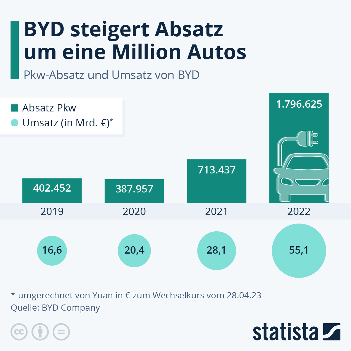 Infografik: BYD steigert Absatz um eine Million Autos | Statista