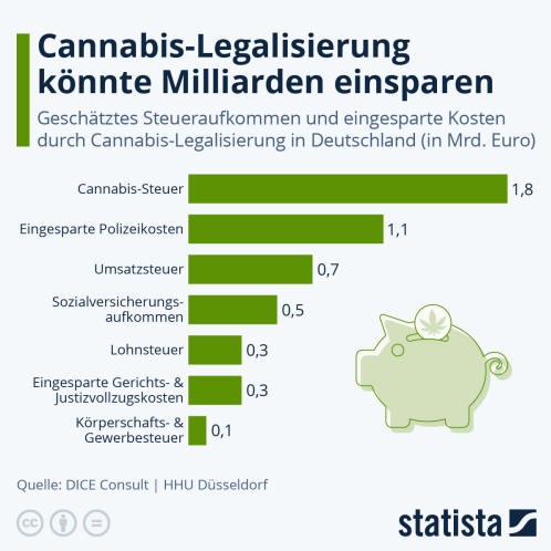 Infografik: Cannabis-Legalisierung könnte Milliarden einsparen | Statista