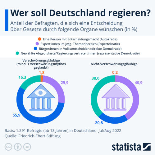 Infografik: Wer soll Deutschland regieren? | Statista