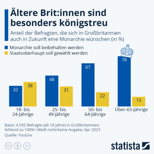 Infografik: Ältere Brit:innen sind besonders königstreu | Statista