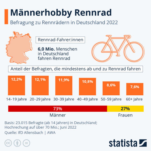 Infografik: Männerhobby Rennrad | Statista