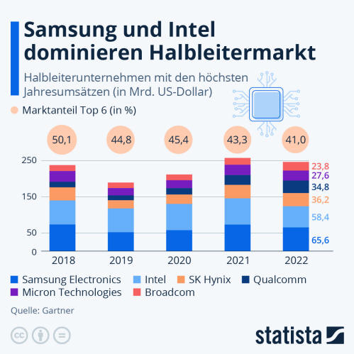 Infografik: Samsung und Intel dominieren Halbleitermarkt | Statista