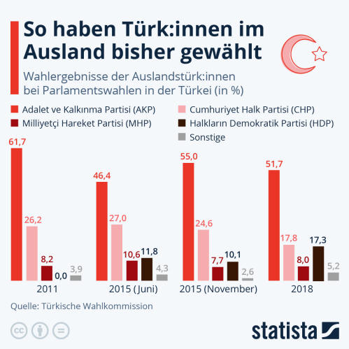 Infografik: So haben Türk:innen im Ausland bisher gewählt | Statista