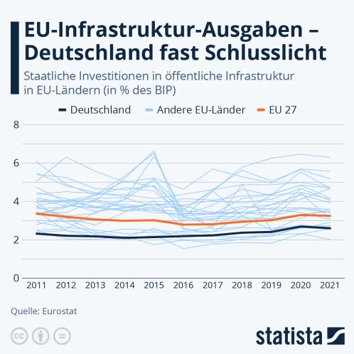 Infografik: EU-Infrastruktur-Ausgaben – Deutschland fast Schlusslicht | Statista