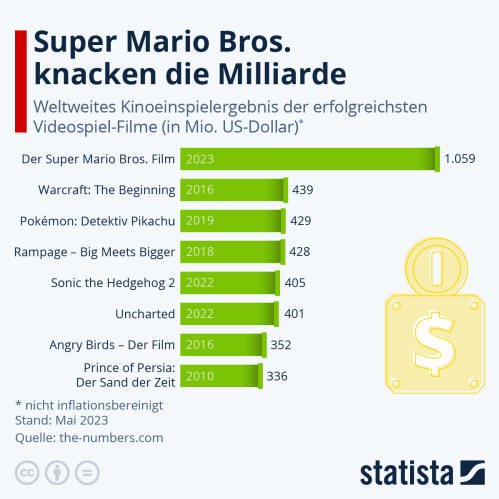 Infografik: Super Mario Bros. Knacken die Milliarde | Statista