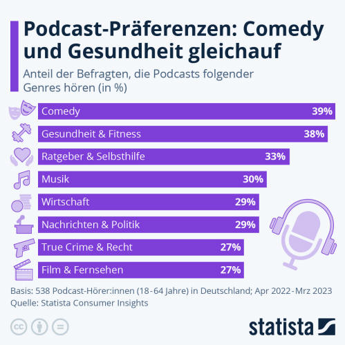 Infografik: Podcast-Präferenzen: Comedy und Gesundheit gleichauf | Statista