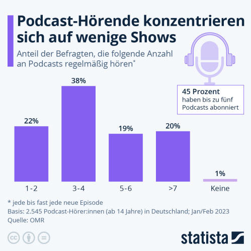 Infografik: Podcast-Hörende konzentrieren sich auf wenige Shows | Statista