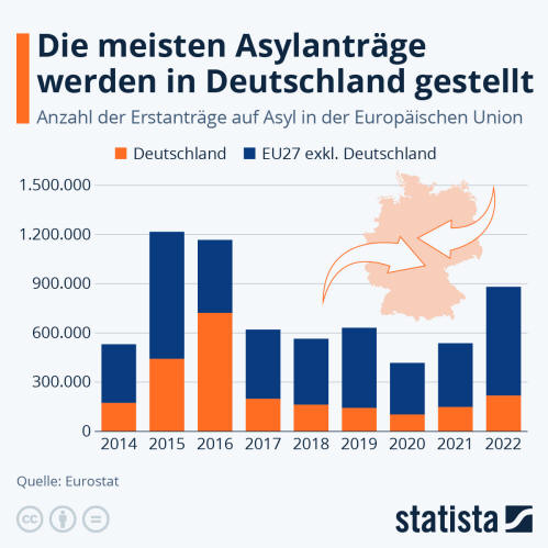 Infografik: Die meisten Asylanträge werden in Deutschland gestellt | Statista