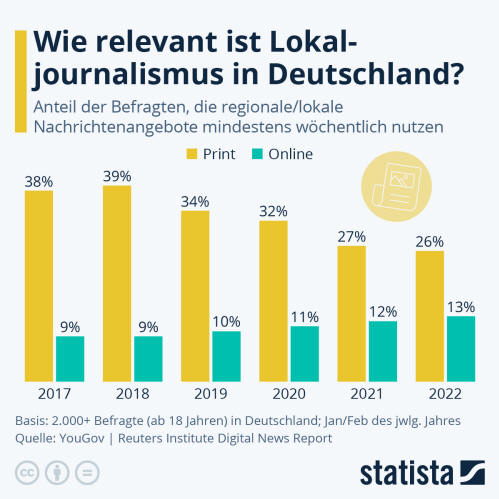 Infografik: Wie relevant ist Lokaljournalismus in Deutschland? | Statista
