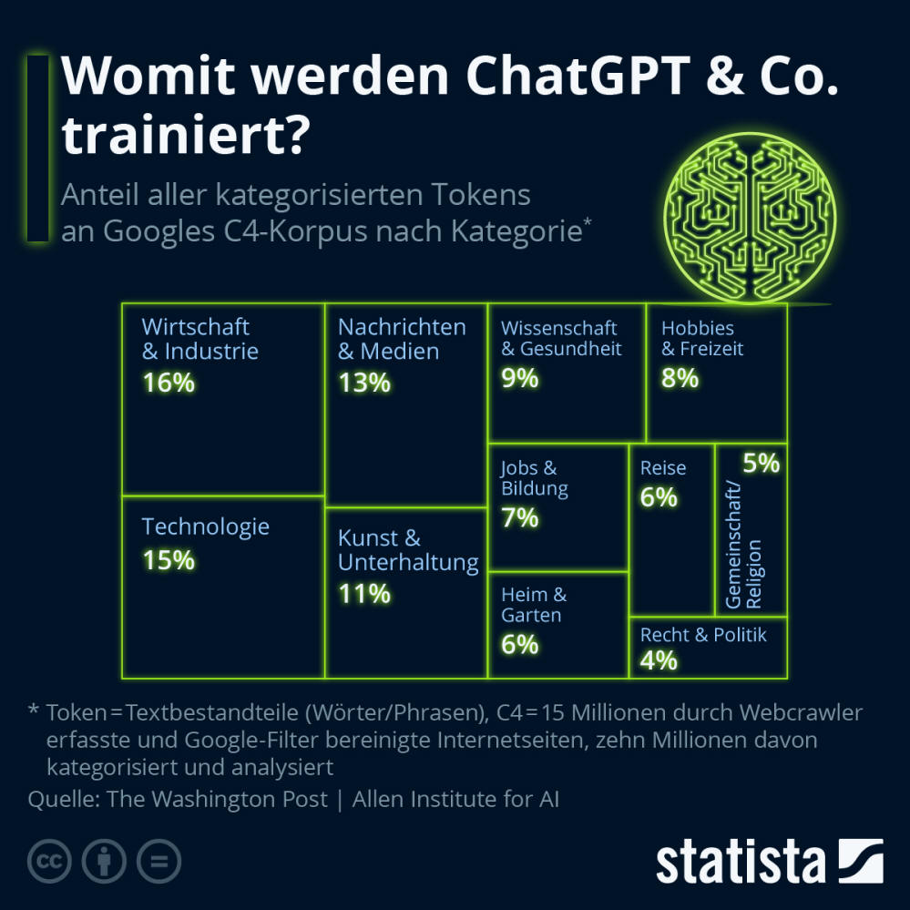 Infografik: Womit werden ChatGPT & Co. trainiert? | Statista