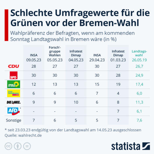 Infografik: Schlechte Umfragewerte für die Grünen vor der Bremen-Wahl | Statista