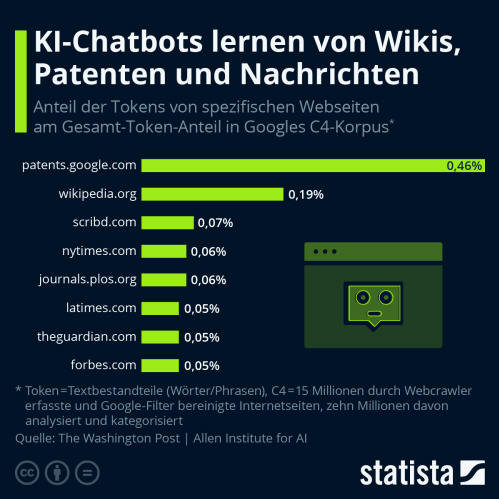 Infografik: ChatGPT & Co.: Chatbots lernen von Patenten, Wikis und Nachrichten | Statista