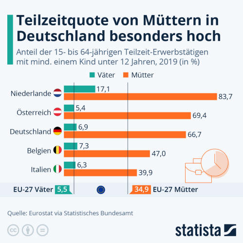 Infografik: Teilzeitquote von Mütttern in Deutschland besonders hoch | Statista