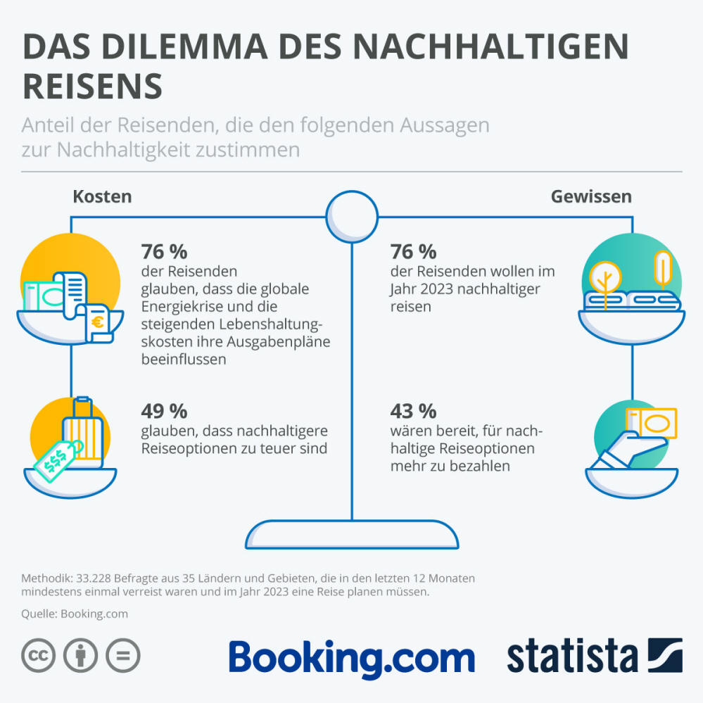 Infografik: Das Dilemma des nachhaltigen Reisens | Statista