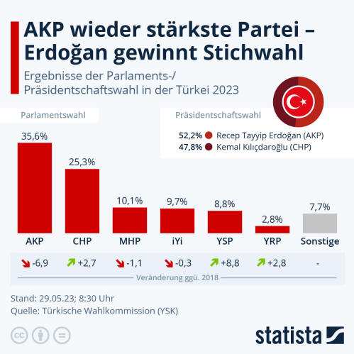 Infografik: AKP wieder stärkste Partei - Erdoğan gewinnt Stichwahl | Statista