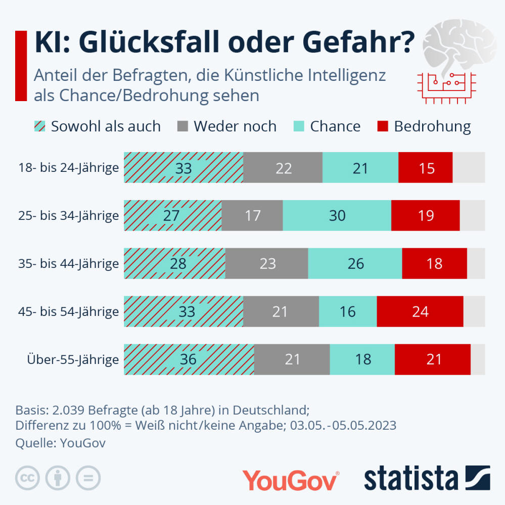 Infografik: KI: Glücksfall oder Gefahr? | Statista