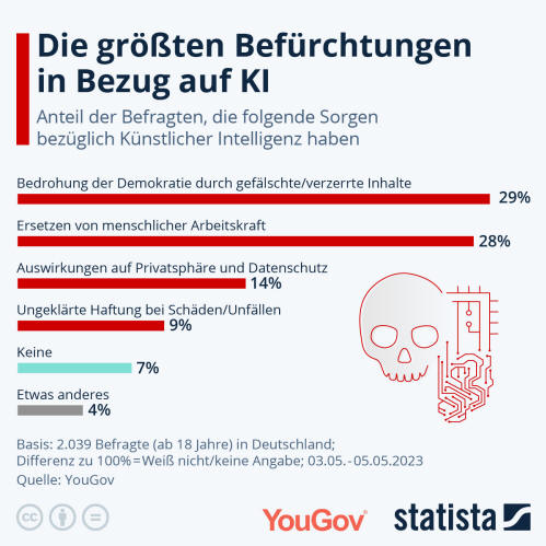 Infografik: Die größten Befürchtungen in Bezug auf KI | Statista