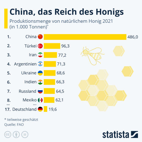 Infografik: China, das Reich des Honigs | Statista