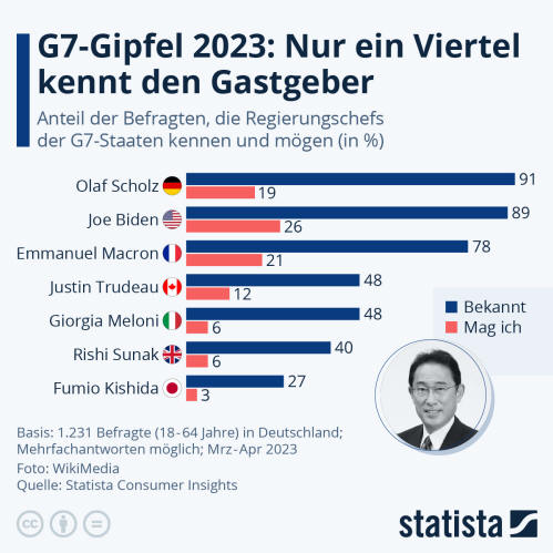 Infografik: G7-Gipfel 2023: Nur ein Viertel kennt den Gastgeber | Statista