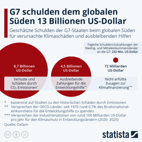 Infografik: G7 schulden dem globalen Süden 13 Milliarden US-Dollar | Statista