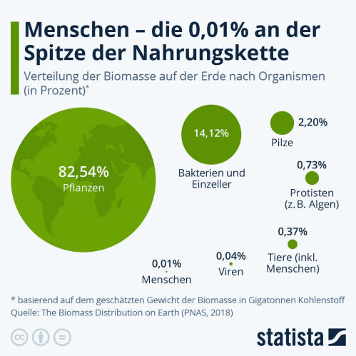 Infografik: Menschen – die 0,01 % an der Spitze der Nahrungskette | Statista