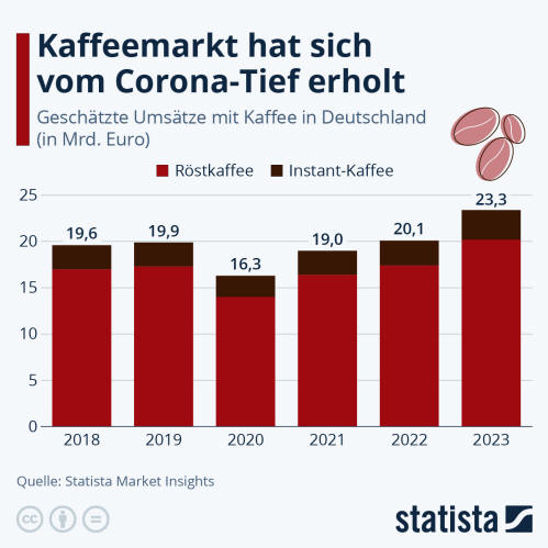 Infografik: Kaffeemarkt hat sich vom Corona-Tief erholt | Statista