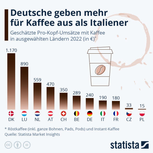 Infografik: Deutsche geben mehr aus für Kaffee als Italiener | Statista