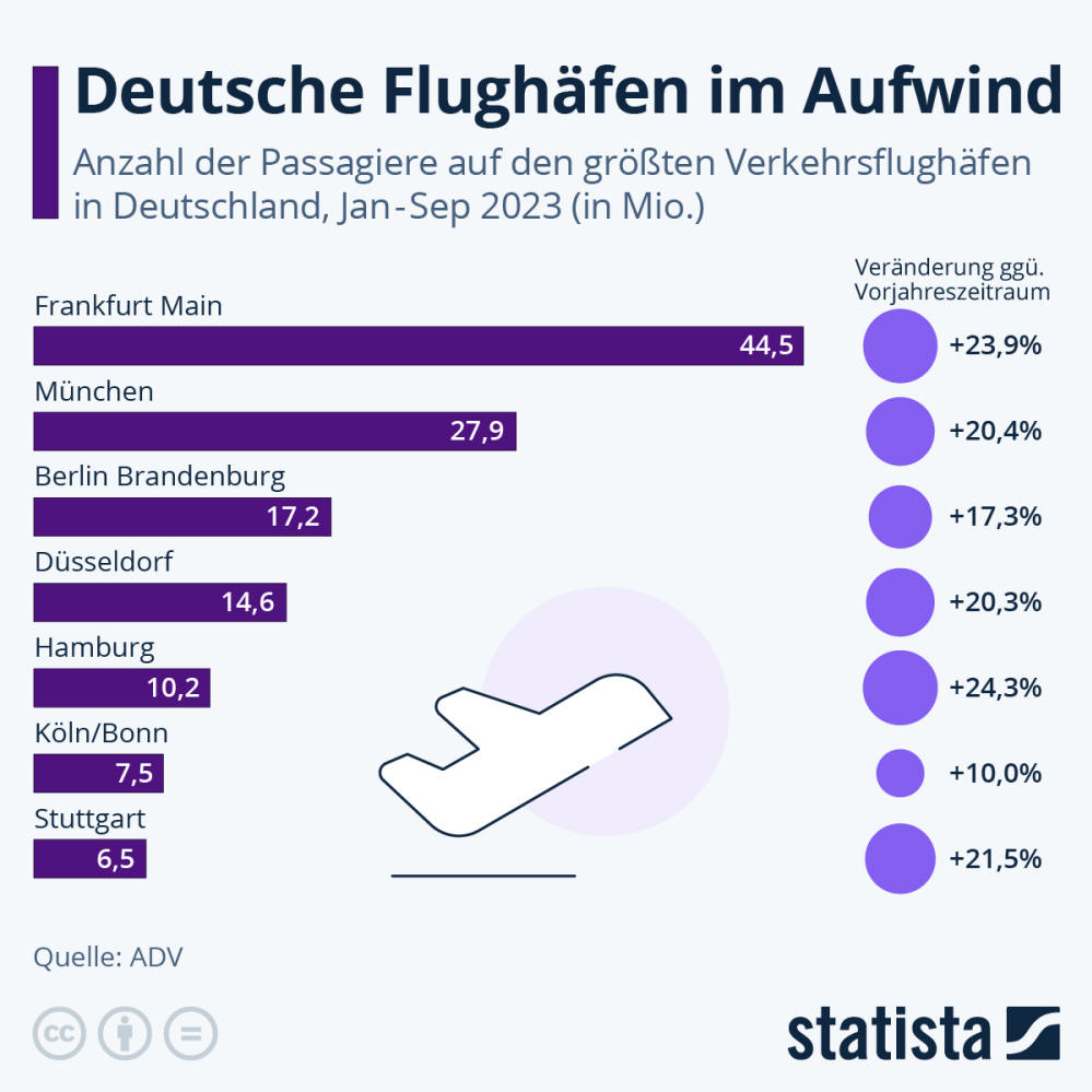 Infografik: Deutsche Flughäfen im Aufwind | Statista