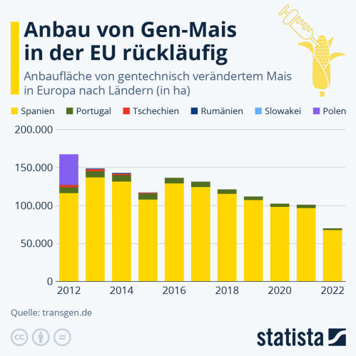 Infografik: Anbau von Gen-Mais in der EU rückläufig | Statista