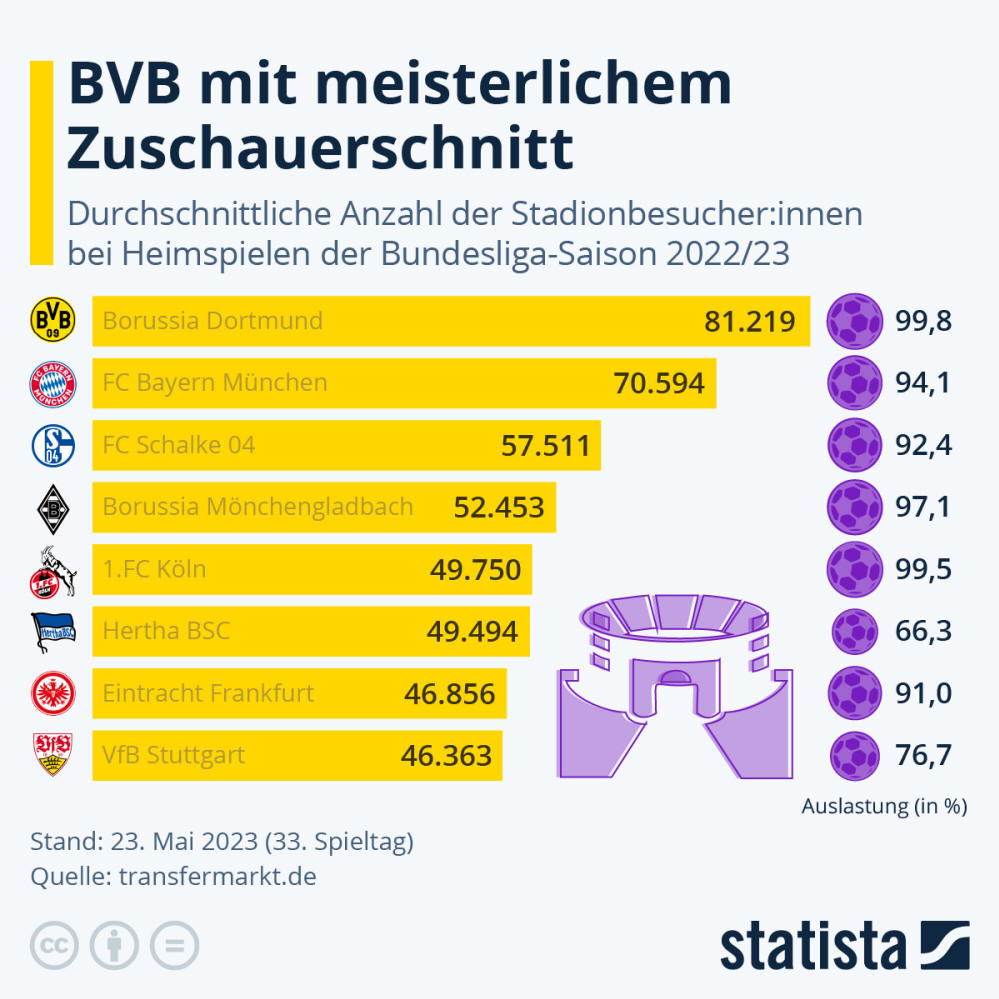 Infografik: BVB mit meisterlichem Zuschauerschnitt | Statista