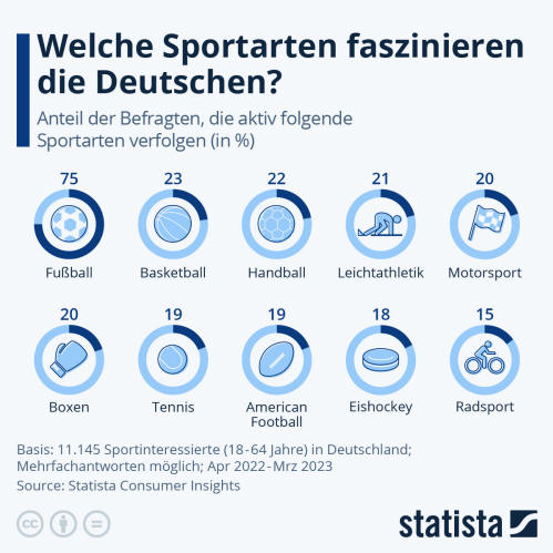 Infografik: Welche Sportarten faszinieren die Deutschen? | Statista