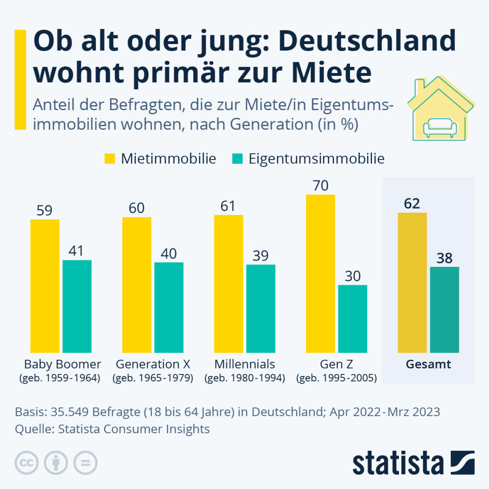 Infografik: Ob alt oder jung: Deutschland wohnt primär zur Miete | Statista