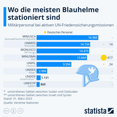 Infografik: Wo die meisten Blauhelme stationiert sind | Statista