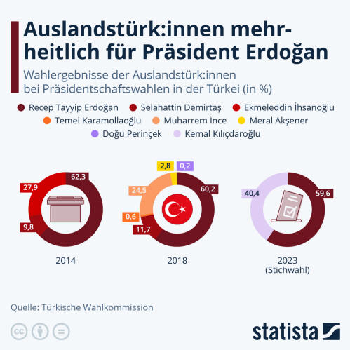 Infografik: Auslandstürk:innen mehrheitlich für Präsident Erdoğan | Statista