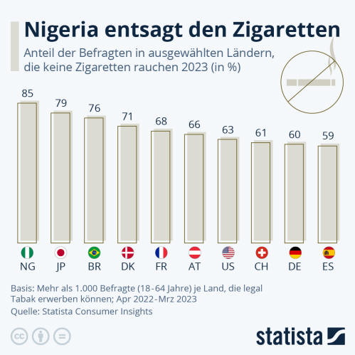 Infografik: Nigeria entsagt den Zigaretten | Statista