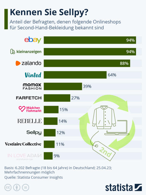 Infografik: Kennen Sie Sellpy? | Statista