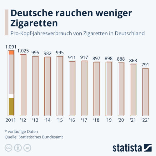 Infografik: Deutsche rauchen weniger Zigaretten | Statista