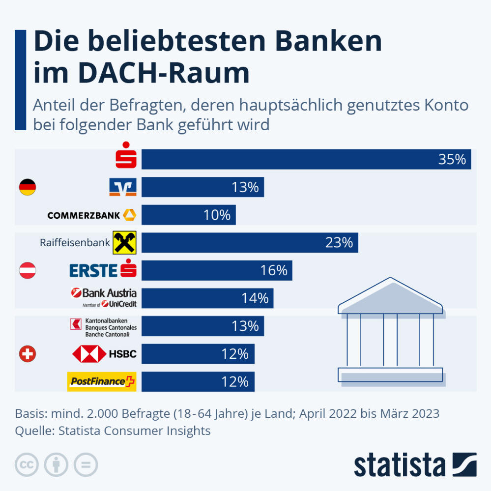 Infografik: Die beliebtesten Banken im DACH-Raum | Statista
