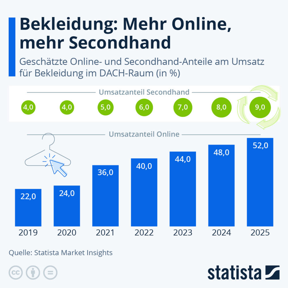 Infografik: Mehr Online, mehr Secondhand | Statista