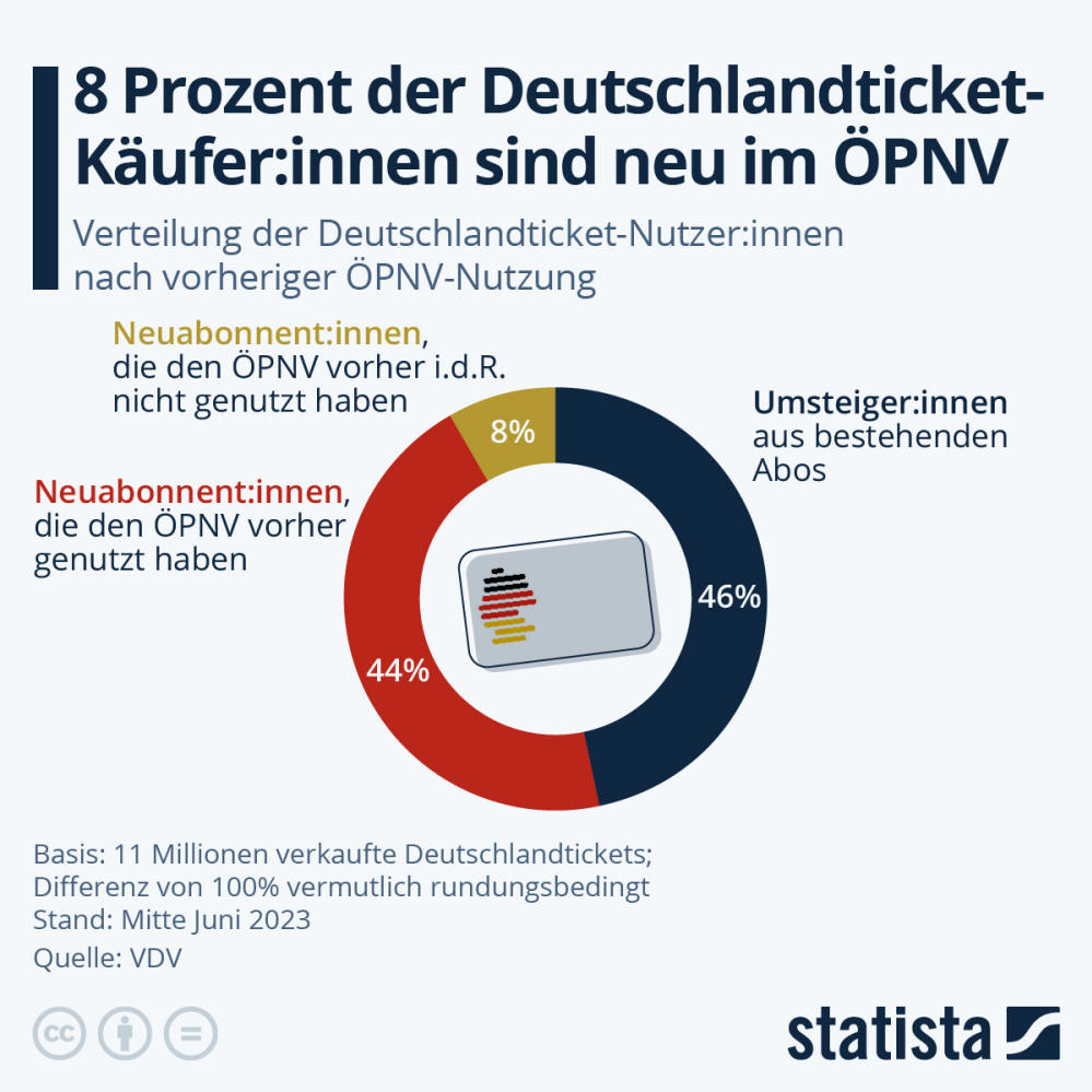 Infografik: 8 Prozent der Deutschlandticket-Käufer:innen sind neu im ÖPNV | Statista