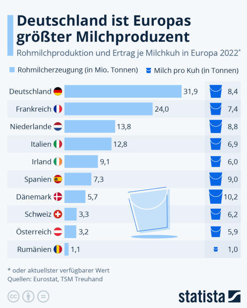 Infografik: Deutschland ist Europas größter Milchproduzent | Statista