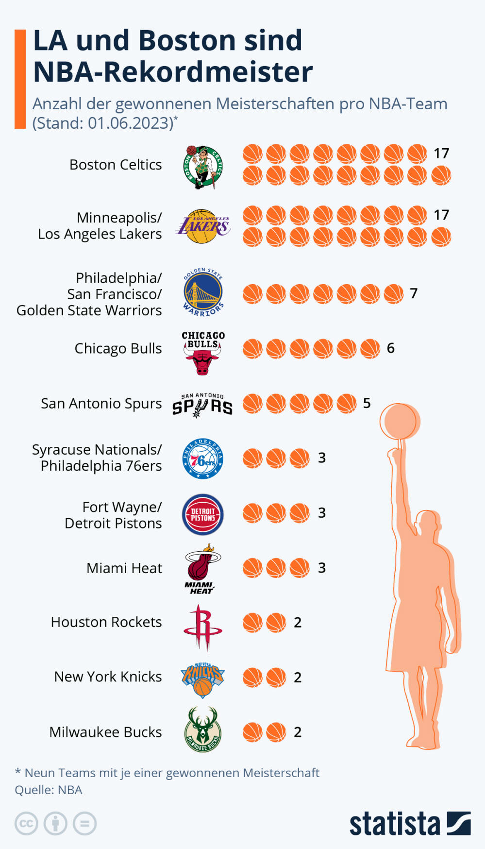 Infografik: LA und Boston sind NBA-Rekordmeister | Statista