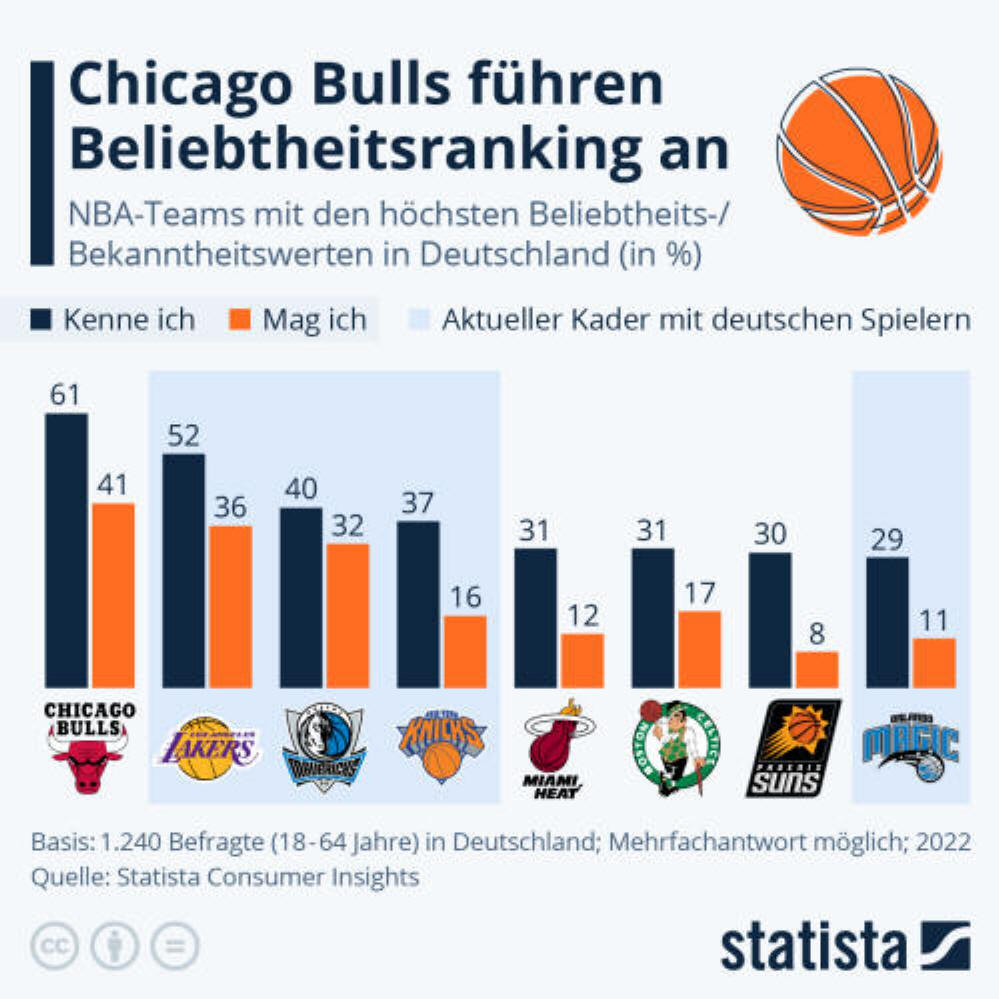 Infografik: Chicago Bulls führen Beliebtheitsranking an | Statista