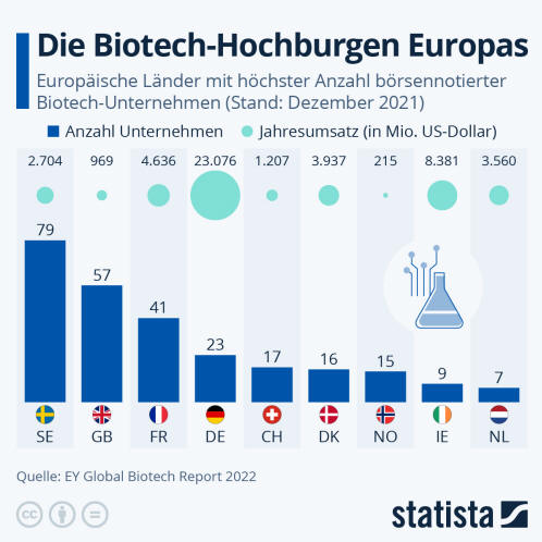 Infografik: Die Biotech-Hochburgen Europas | Statista