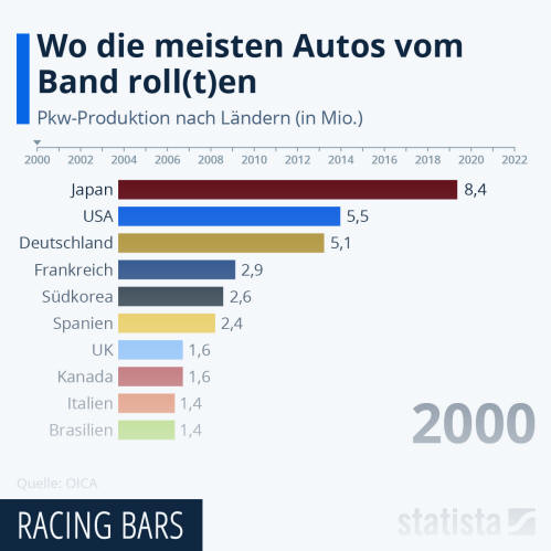 Infografik: Wo die meisten Autos vom Band roll(t)en | Statista