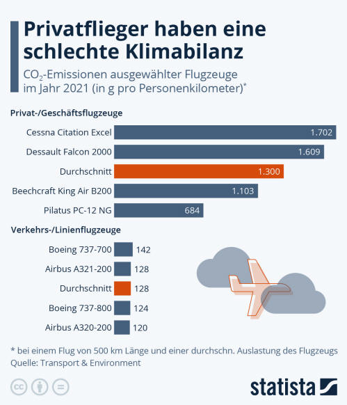 Infografik: Privatflieger haben eine schlechte Klimabilanz | Statista