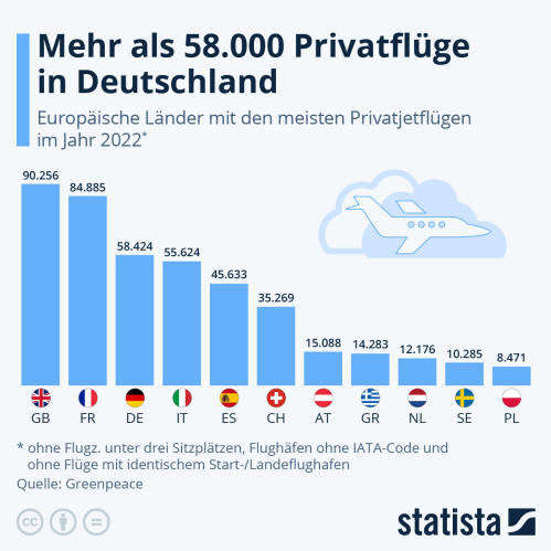 Infografik: Mehr als 58.000 Privatflüge in Deutschland | Statista